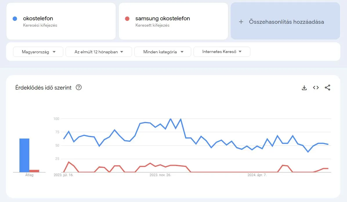 Összehasonlító elemzések